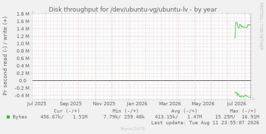 Disk throughput for /dev/ubuntu-vg/ubuntu-lv