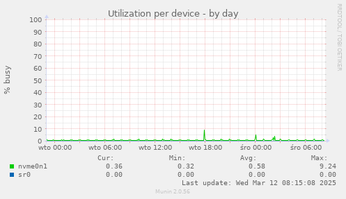 Utilization per device