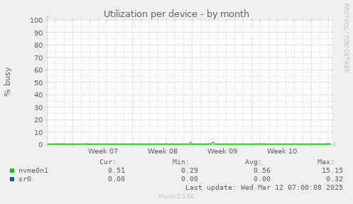 Utilization per device