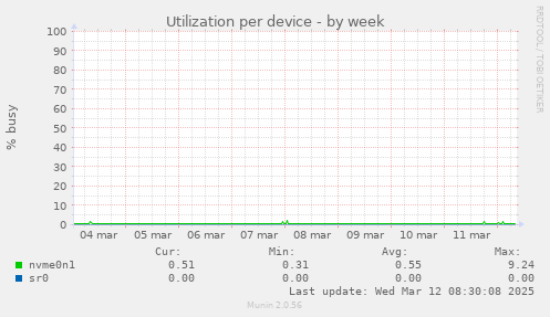 Utilization per device