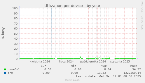 Utilization per device