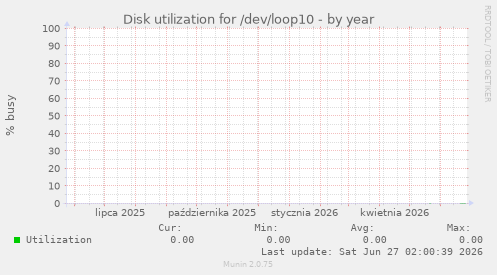 Disk utilization for /dev/loop10