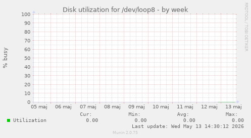 Disk utilization for /dev/loop8