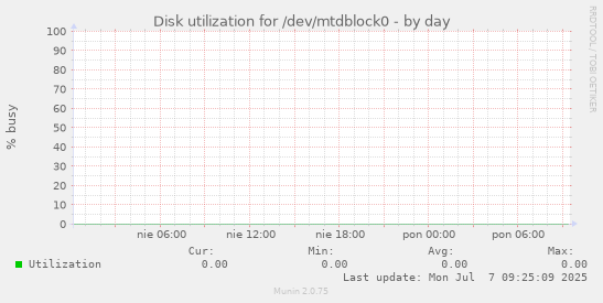 Disk utilization for /dev/mtdblock0