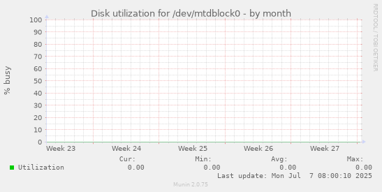 Disk utilization for /dev/mtdblock0
