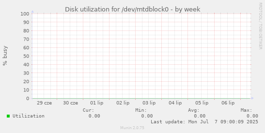 Disk utilization for /dev/mtdblock0