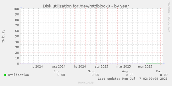 Disk utilization for /dev/mtdblock0
