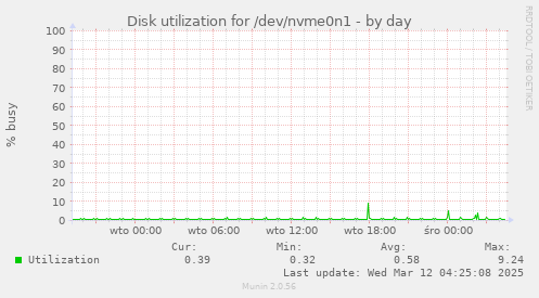 Disk utilization for /dev/nvme0n1