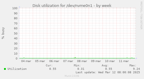 Disk utilization for /dev/nvme0n1