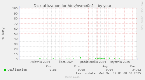 Disk utilization for /dev/nvme0n1