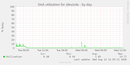 Disk utilization for /dev/sda