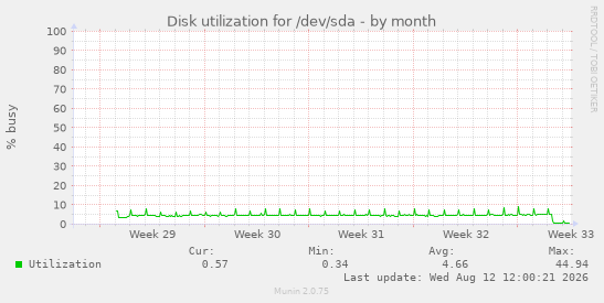 Disk utilization for /dev/sda