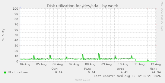Disk utilization for /dev/sda