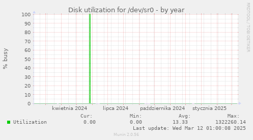 Disk utilization for /dev/sr0