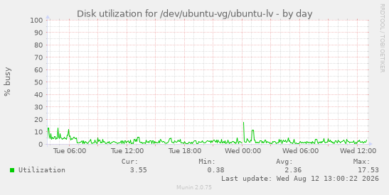 Disk utilization for /dev/ubuntu-vg/ubuntu-lv