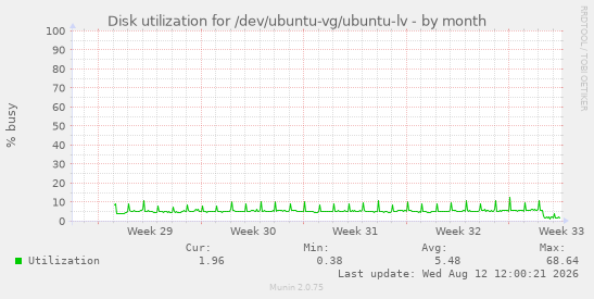 Disk utilization for /dev/ubuntu-vg/ubuntu-lv