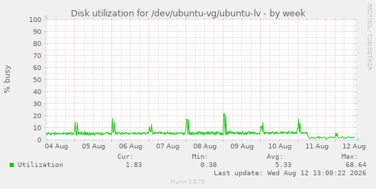 Disk utilization for /dev/ubuntu-vg/ubuntu-lv