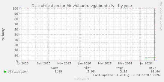 Disk utilization for /dev/ubuntu-vg/ubuntu-lv