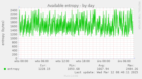 Available entropy