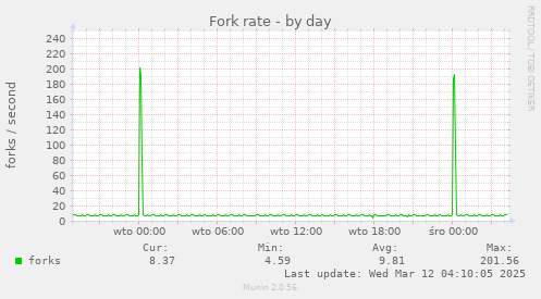 Fork rate