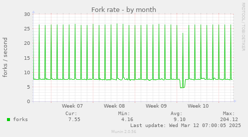 Fork rate