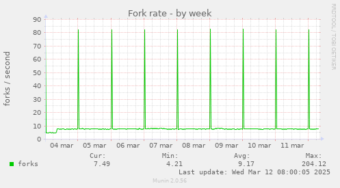 Fork rate