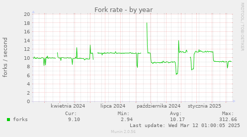 yearly graph