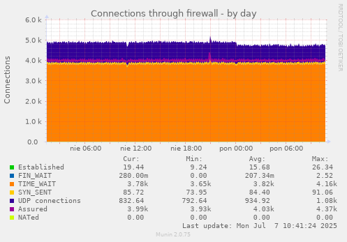 Connections through firewall