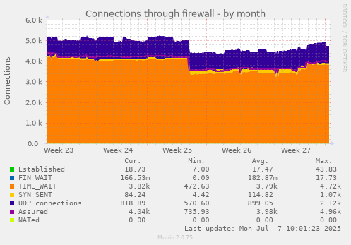 Connections through firewall