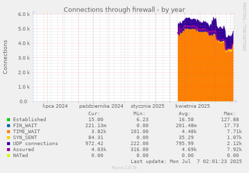 Connections through firewall