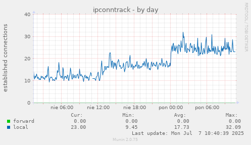 ipconntrack