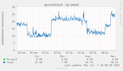 ipconntrack