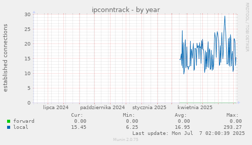 ipconntrack