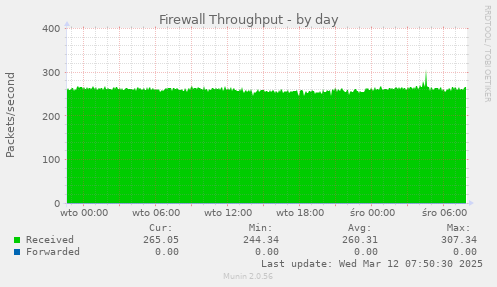 Firewall Throughput