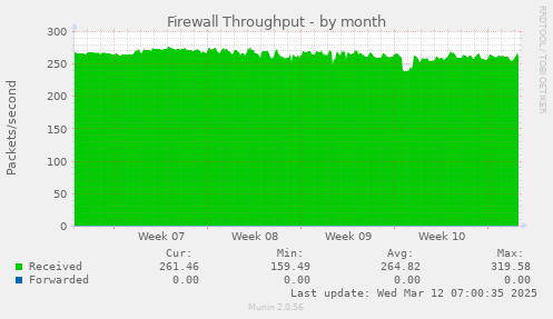 Firewall Throughput