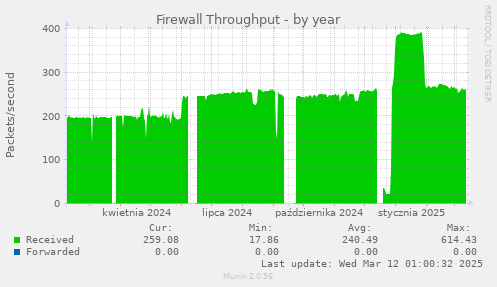 Firewall Throughput