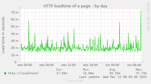 HTTP loadtime of a page