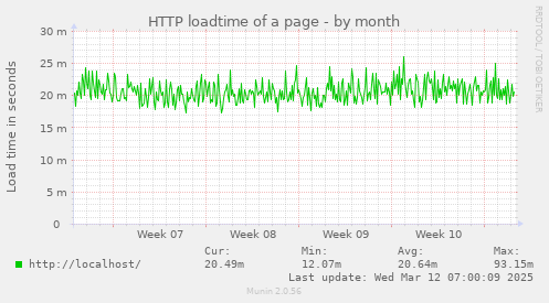 HTTP loadtime of a page