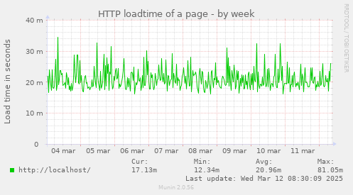 HTTP loadtime of a page