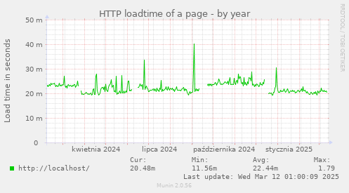 HTTP loadtime of a page