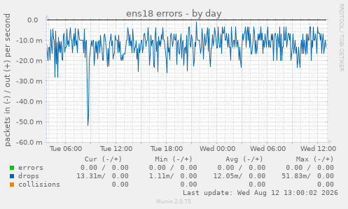 ens18 errors