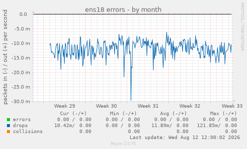 ens18 errors