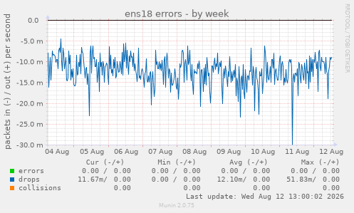 ens18 errors
