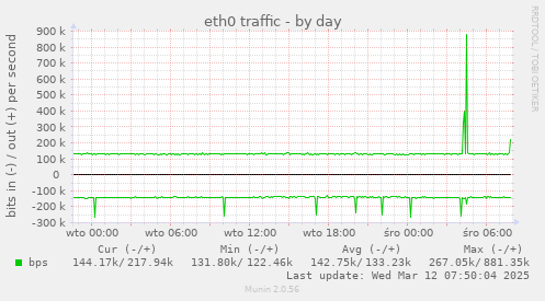 eth0 traffic