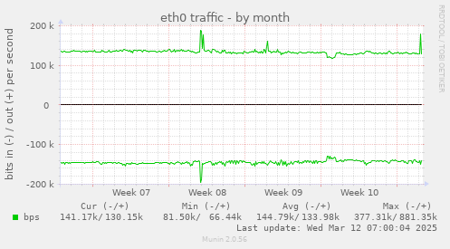 eth0 traffic