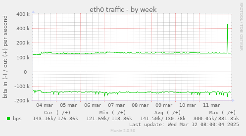 eth0 traffic