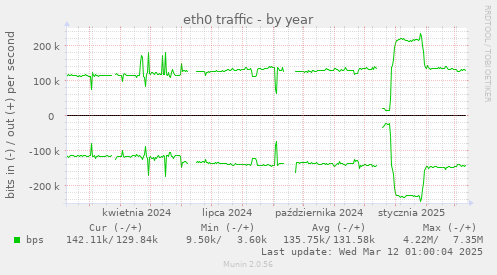 eth0 traffic