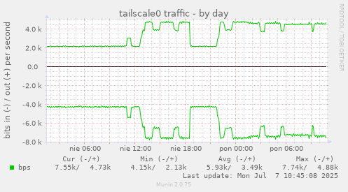 tailscale0 traffic
