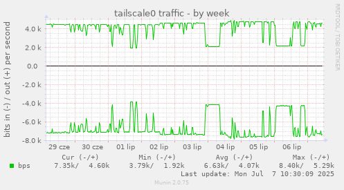 tailscale0 traffic
