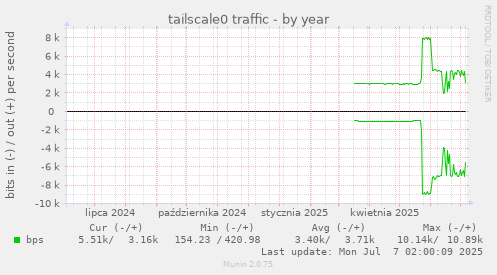 tailscale0 traffic